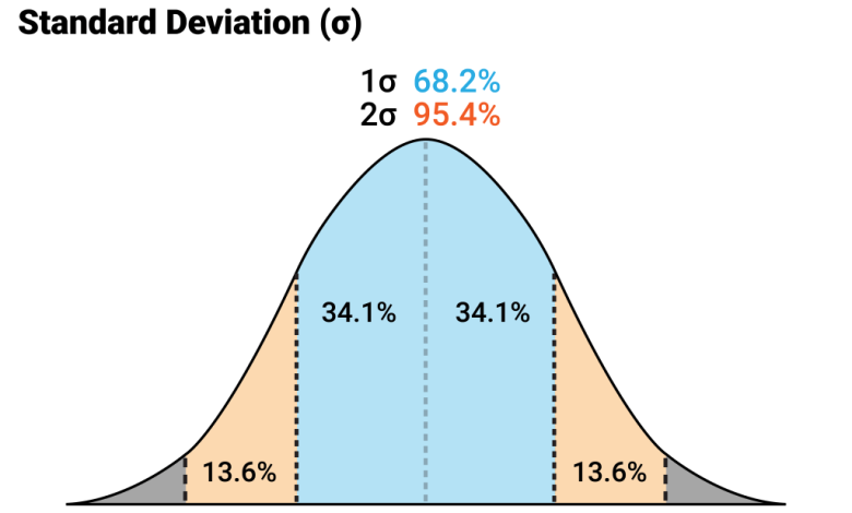 Standard Deviation- Definition, Formula, Examples